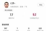 C罗本场数据：连续两轮破门，2次关键传球，获评7.7分