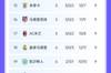 没想到吧👀布雷斯特法甲第11但欧冠高居第5，有望前8直通