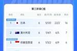 国足目前出线概率：直接晋级2.6%，进下一轮26.7%，出局70.7%