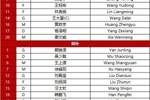 2026年美加墨世界杯亚洲区预选赛 中国vs巴林 首发名单