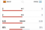 半场数据：西班牙3射2正阿根廷0射门 控球65%-35% 犯规7-9 1黄牌